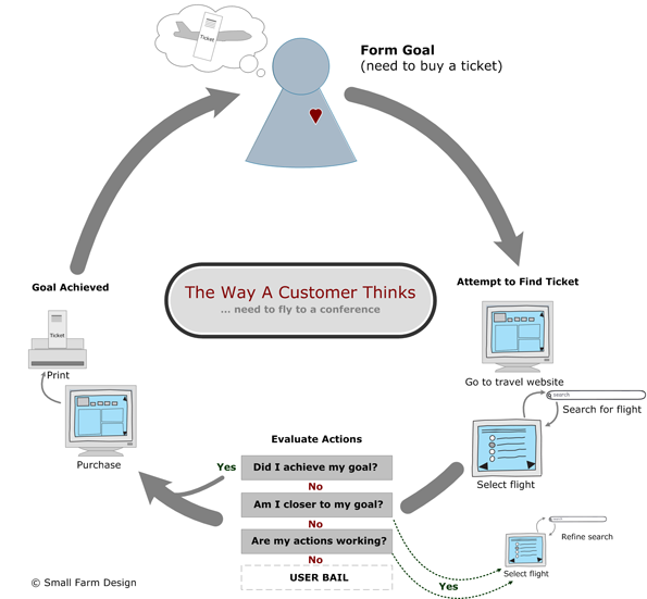 Diagram of the customer thought process when viewing a website